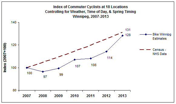 Bike Winnipeg analysis in our annual Winnipeg Bicycle Counts report show that the number of cyclists increased by an estimated 12% in 2013, compared to 2012