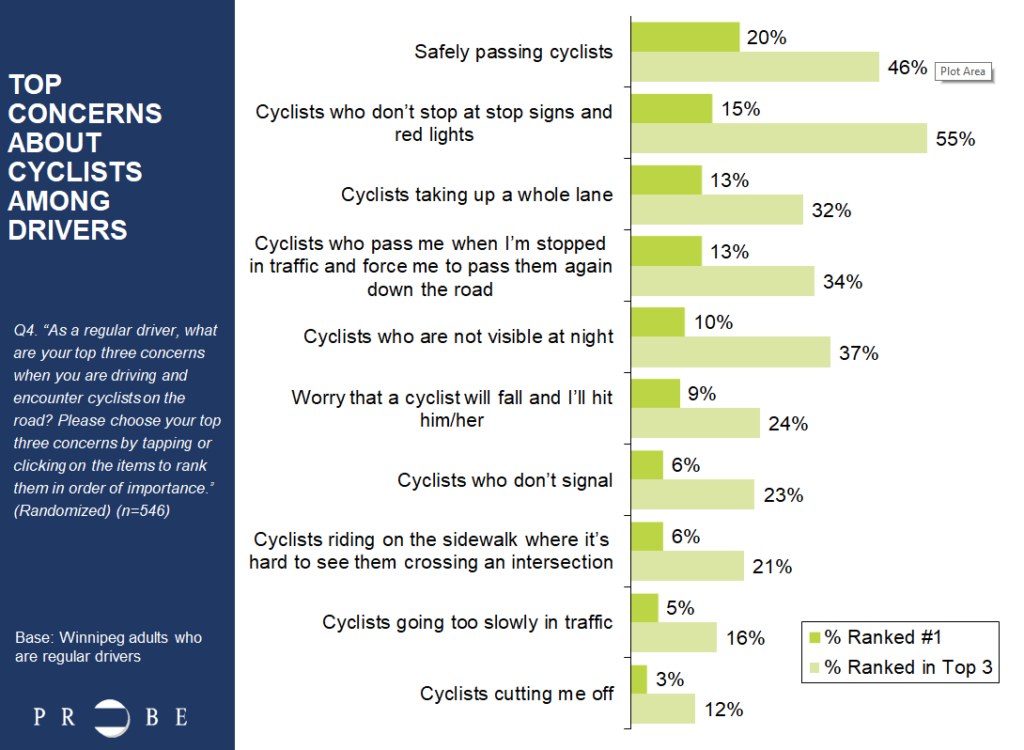 WHAT ARE WINNIPEG’S WHEEL WORRIES AND WOES? Bike Winnipeg