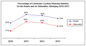 Bike Winnipeg bicycle counts report showing helmet usage by Winnipeg cyclists