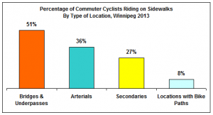 Bike Winnipeg bicycle counts report shows that sidewalk cycling in Winnipeg varies dependent on road type and the availabliity of separated cycling infrastructure neaarby