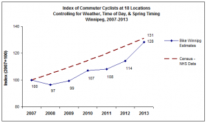 Winnipeg Bicycle Counts, 2007-2013