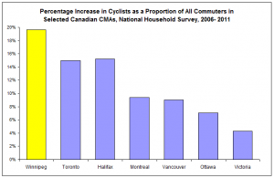 Commuter cycling in Winnipeg has grown faster than in other major Canadian city between 2001 and 2011.