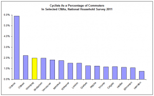 Winnipeg has the 3rd highest rate of commuter cycling in Canada