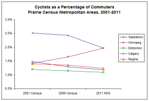 Commuter cycling in Winnipeg grew steadily between 2001 and 2011. 