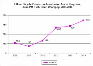 Increasing Bicycle Traffic on Assiniboine Ave