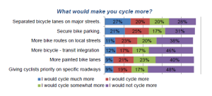 People in Winnipeg want to bike more often, but only if they are provided with safe, comfortable and convenient access to the places they want to go.