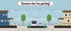 At roadway intersections (e.g. Hudson), parking would be removed to provide for reduced crossing distances for pedestrians.