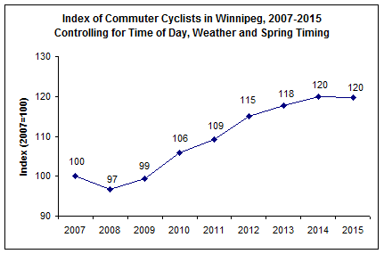 2015 Winnipeg Bicycle Counts Report