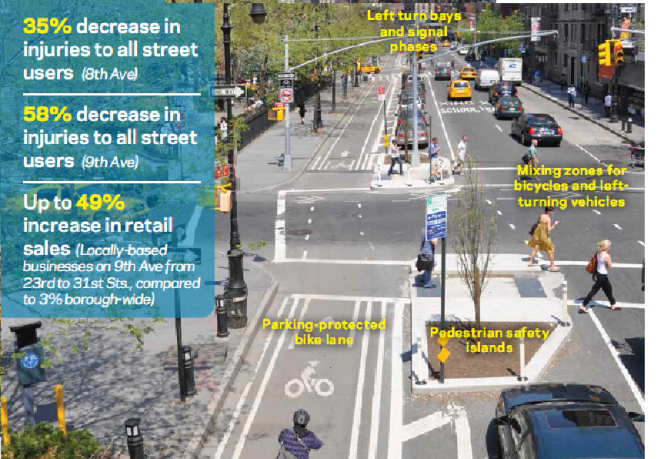 Economic Impacts of Street Design Decisions