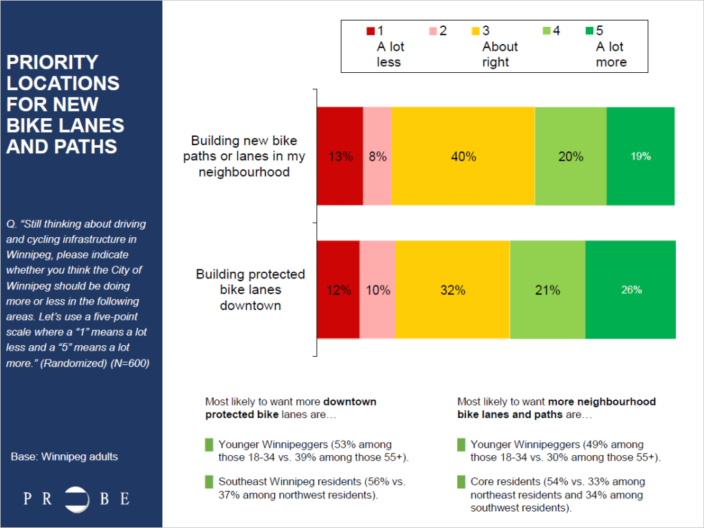 CAA-Bike Winnipeg Survey