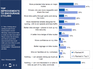 CAA-Bike Winnipeg Survey