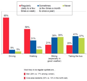 CAA - Bike Winnipeg Survey