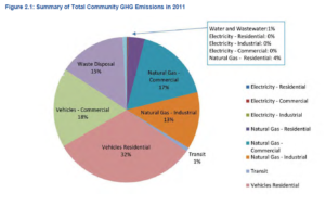 Winnipeg Climate Action Plan