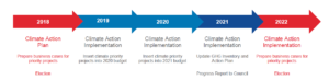 Winnipeg Climate Action Plan